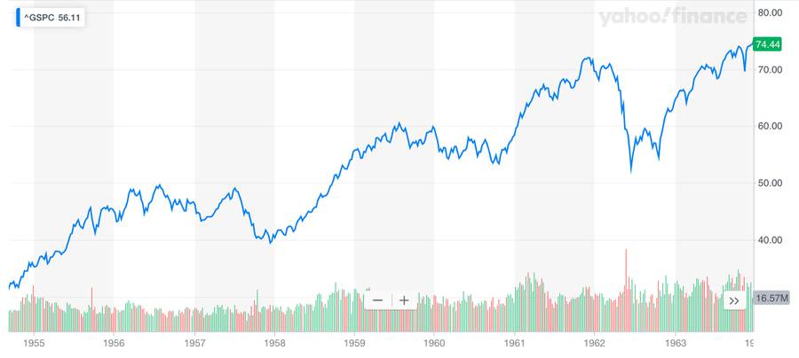 s&p 500 cycles