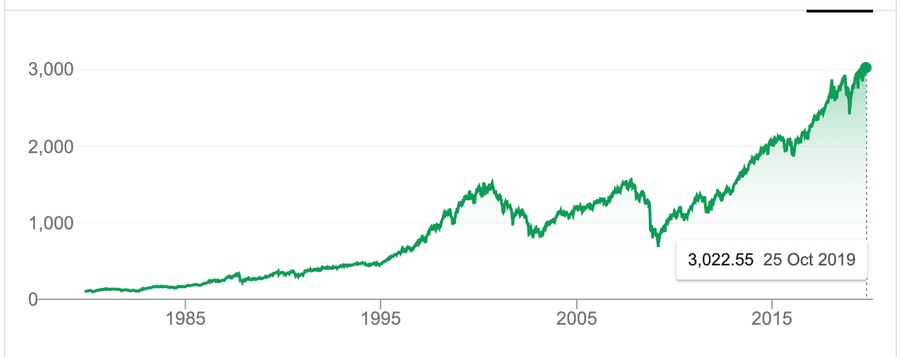 s&p500 index