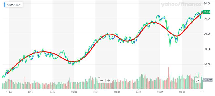 s&p500 highlighted cycles