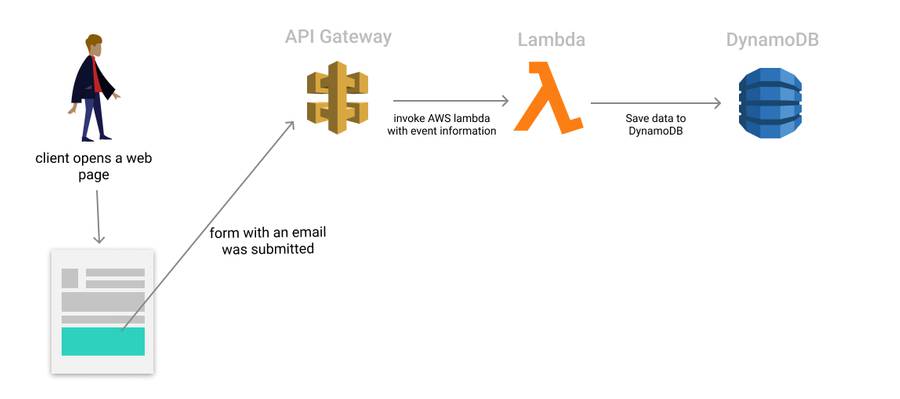 architecture of the solution